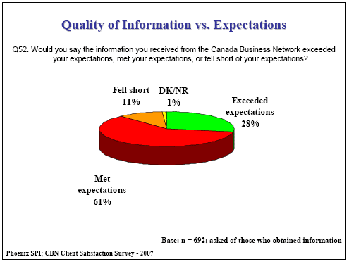 Pie chart: Quality of Information vs. Expectations