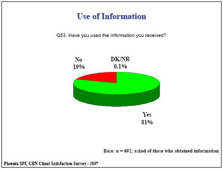 Pie chart: Use of Information