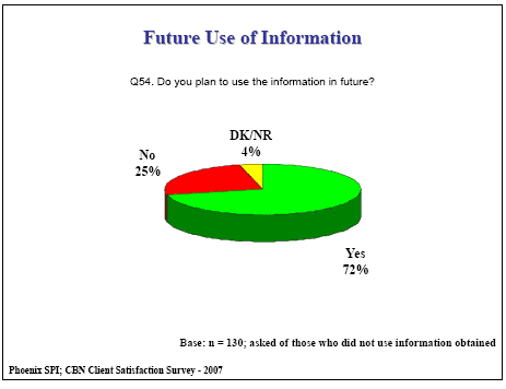 Pie chart: Future Use of Information