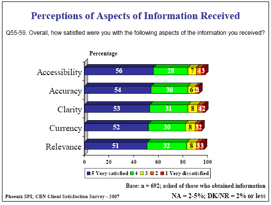 Bar chart: Perceptions of Aspects of Information Received
