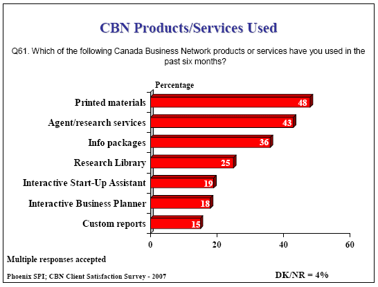 Bar chart: Perceptions of CBN Website(s) Products/Services Used