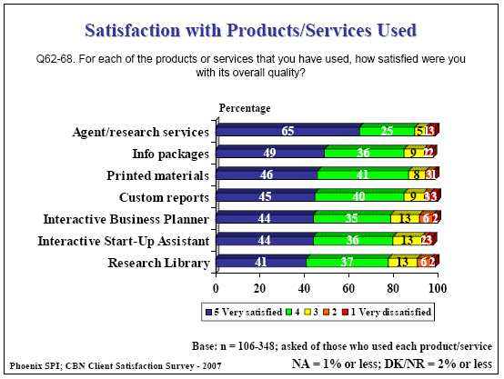 Bar chart: Satisfaction with Products/Services Used