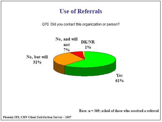 Pie chart: Use of Referrals