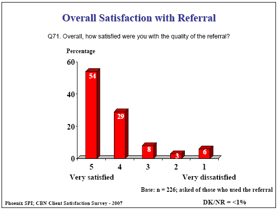 Bar chart: Overall Satisfaction with Referral