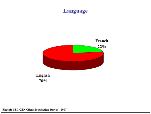Pie chart: Language