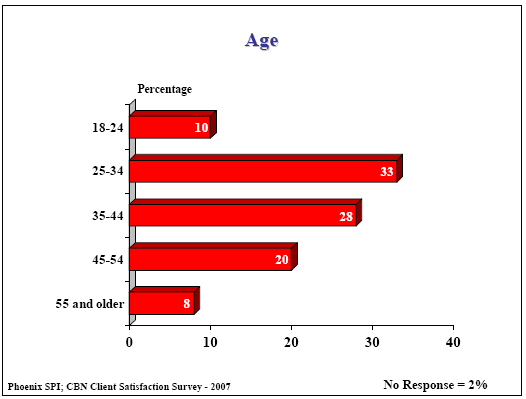 Bar chart: Age