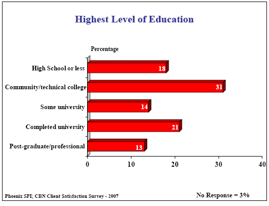 Bar chart: Highest Level of Education