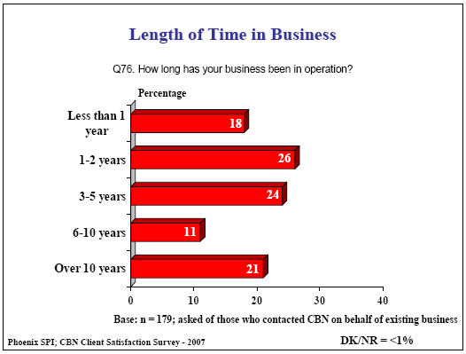 Bar chart: Length of Time in Business