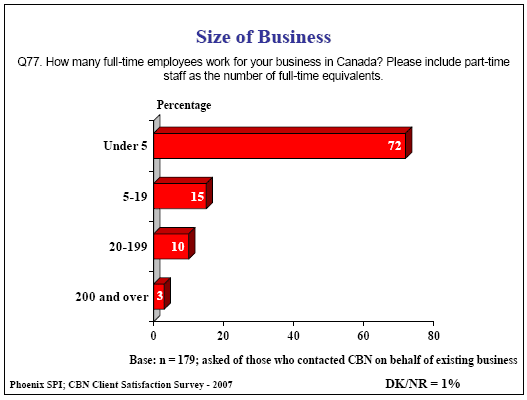 Bar chart: Size of Business