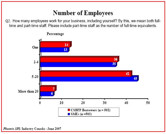Bar chart: Number of Employees