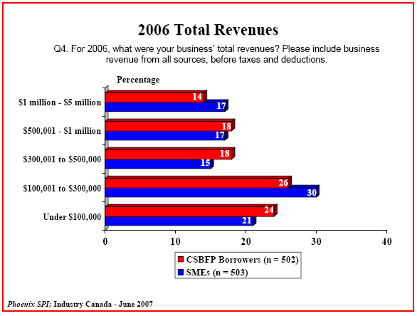 Bar chart: 2006 Total Revenues