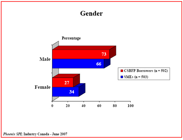 Bar chart: Gender