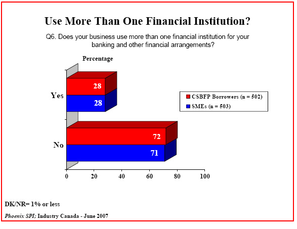 Bar chart: Use More Than One Financial Institution?