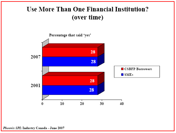 Bar chart: Use More Than One Financial Institution? (over time)