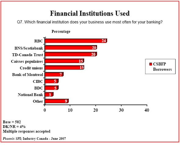 Bar chart: Financial Institutions Used