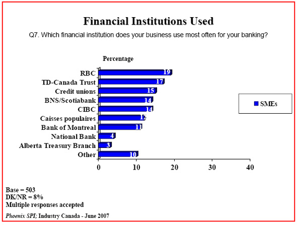 Bar chart: Financial Institutions Used
