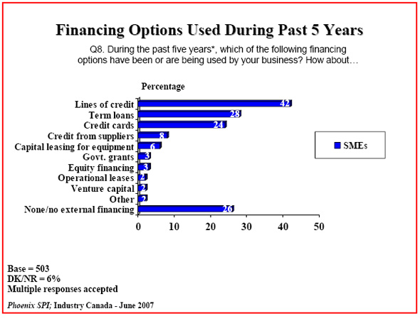 Bar chart: Financing Options Used During Past 5 Years
