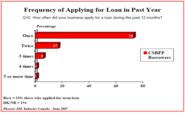 Bar chart: Frequency of Applying for Loan in Past Year