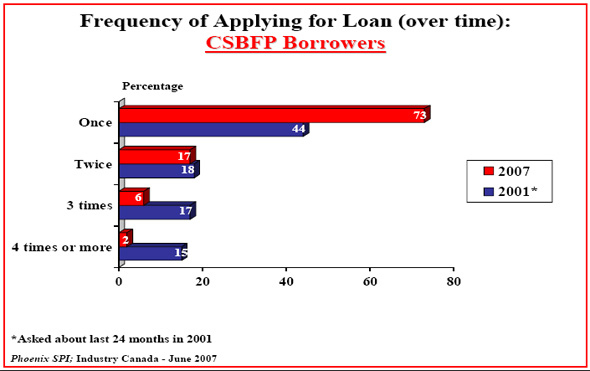Bar chart: Frequency of Applying for Loan (over time): CSBFP Borrowers
