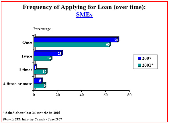 Bar chart: Frequency of Applying for Loan (over time): SMEs