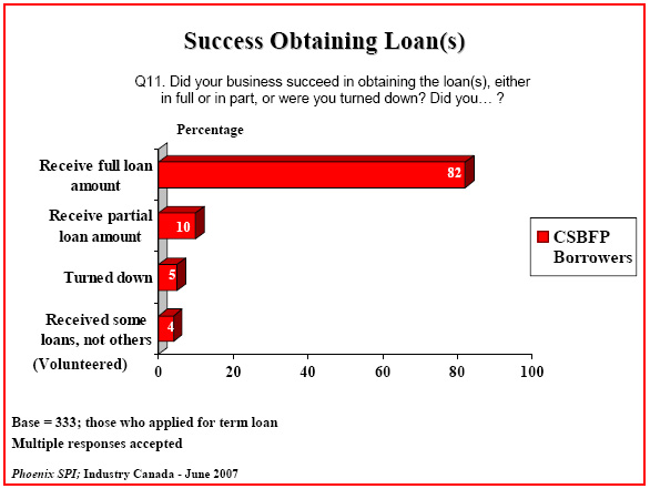 Bar chart: Success Obtaining Loan(s)