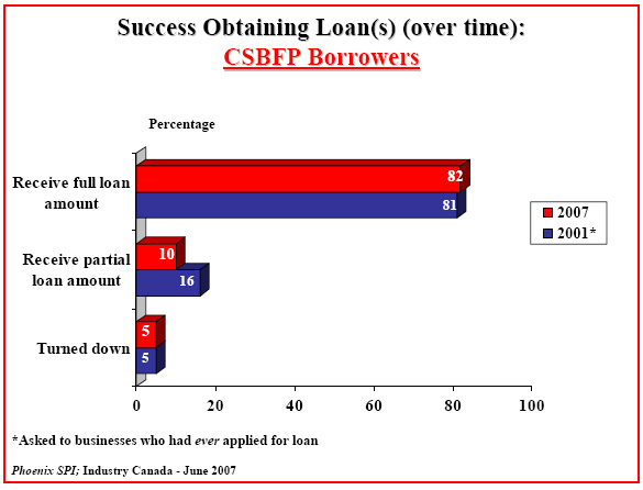 Bar chart: Success Obtaining Loan(s) (over time): CSBFP Borrowers