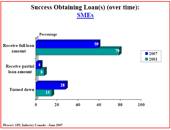 Bar chart: Success Obtaining Loan(s) (over time): SMEs