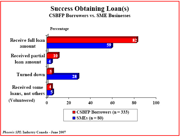 Bar chart: Success Obtaining Loan(s) — CSBFP Borrowers vs. SME Businesses