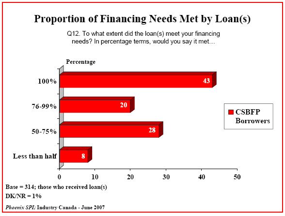 Bar chart: Proportion of Financing Needs Met by Loan(s)