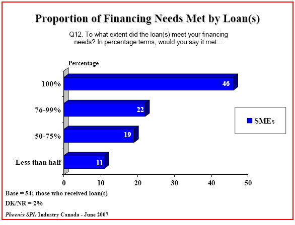 Bar chart: Proportion of Financing Needs Met by Loan(s)