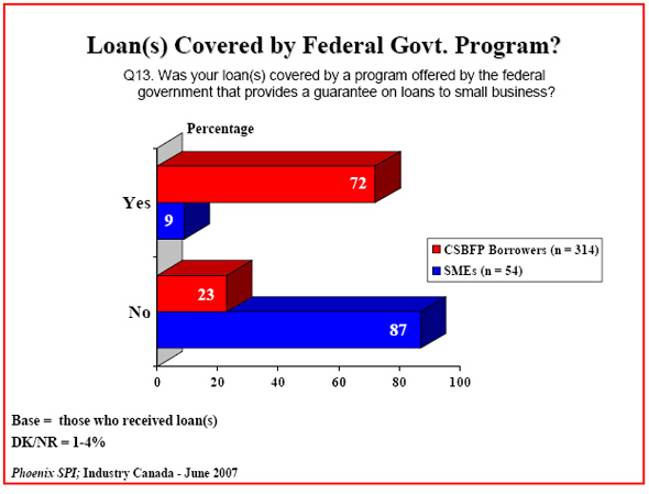Bar chart: Loan(s) Covered by Federal Govt. Program?