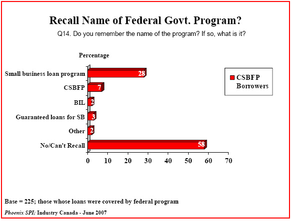 Bar chart: Recall Name of Federal Govt. Program?