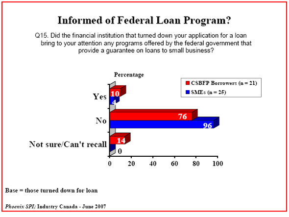 Bar chart: Informed of Federal Loan Program?