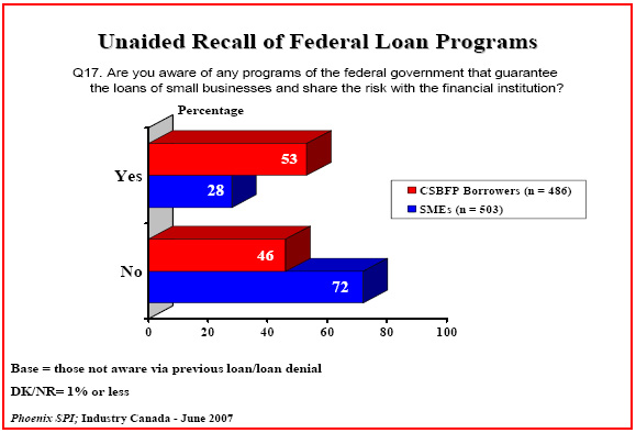 Bar chart: Unaided Recall of Federal Loan Programs