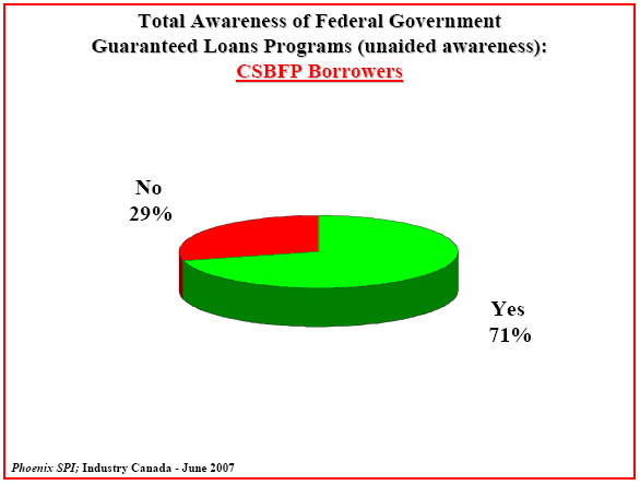 Pie chart: Total Awareness of Federal Government — Guaranteed Loans Programs (unaided awareness): CSBFP Borrowers