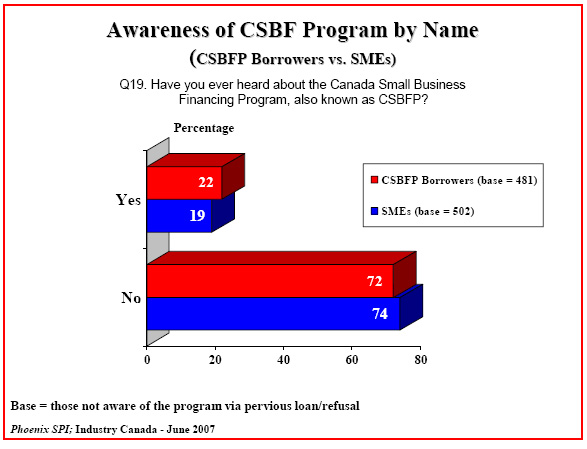 Bar chart: Awareness of CSBF Program by Name (CSBFP Borrowers vs. SMEs)