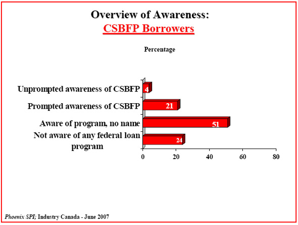 Bar chart: Overview of Awareness: CSBFP Borrowers