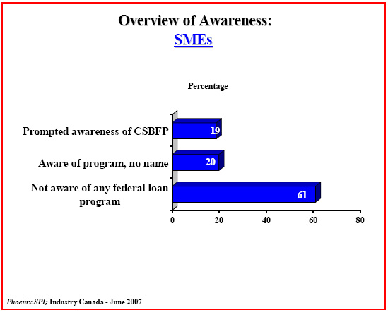 Bar chart: Overview of Awareness: SMEs