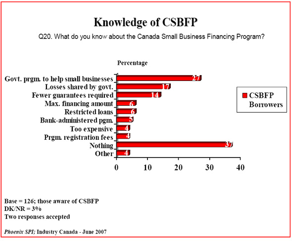 Bar chart: Knowledge of CSBFP