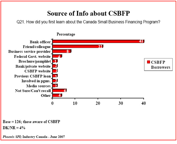 Bar chart: Source of Info about CSBFP
