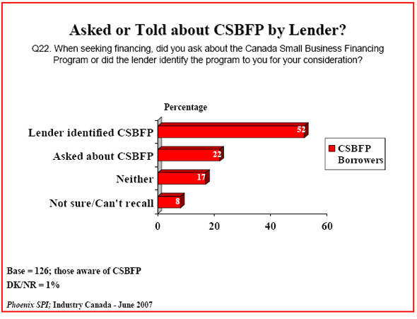 Bar chart: Asked or Told about CSBFP by Lender?