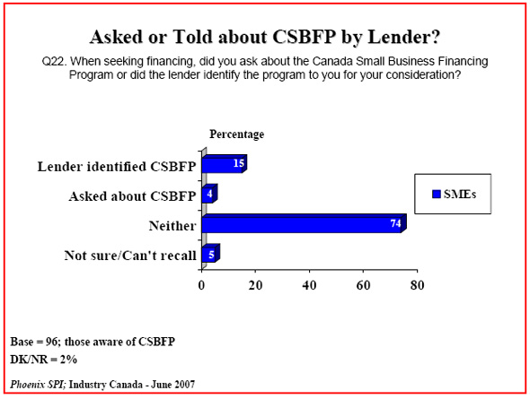 Bar chart: Asked or Told about CSBFP by Lender?