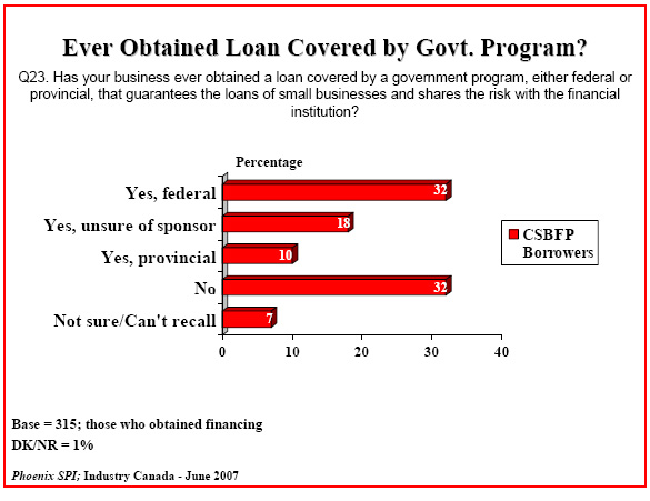 Bar chart: Ever Obtained Loan Covered by Govt. Program?