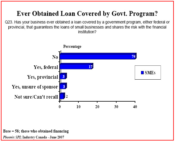 Bar chart: Ever Obtained Loan Covered by Govt. Program?