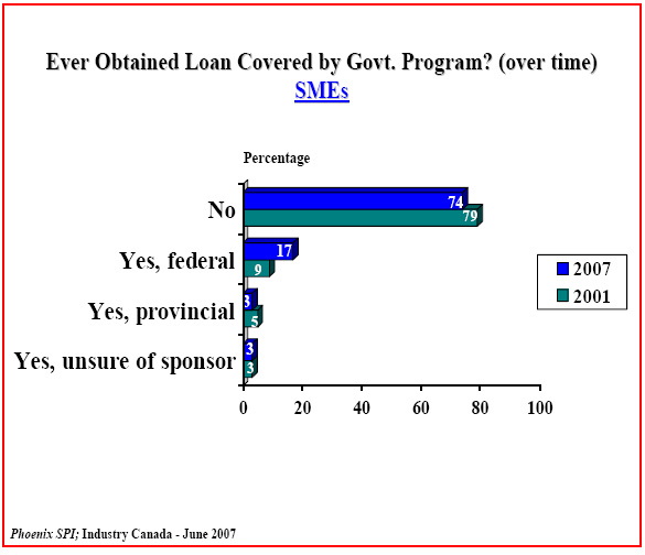 Bar chart: Ever Obtained Loan Covered by Govt. Program? (over time) — SMEs