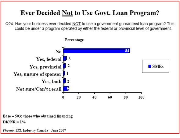 Bar chart: Ever Decided Not to Use Govt. Loan Program?