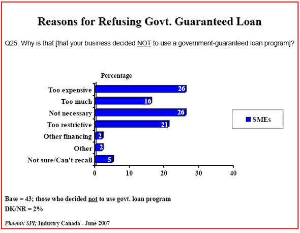 Bar chart: Reasons for Refusing Govt. Guaranteed Loan