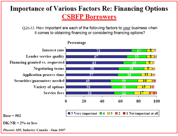 Bar chart: Importance of Various Factors Re: Financing Options — CSBFP Borrowers