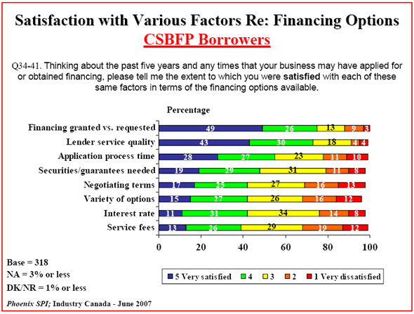 Bar chart: Satisfaction with Various Factors Re: Financing Options — CSBFP Borrowers