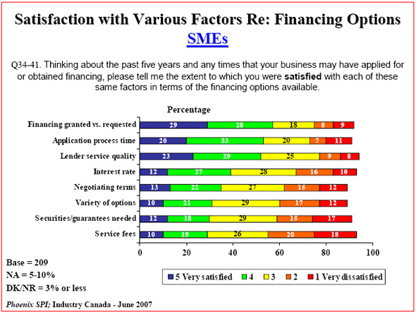 Bar chart: Satisfaction with Various Factors Re: Financing Options — SMEs